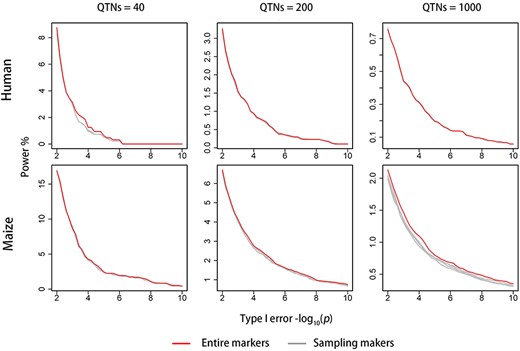 Changes in ROC profiles with the number of sampling SNPs for Optim-GRAMMAR. The simulated phenotypes are controlled by 40, 200, 1000 QTNs with the moderate heritability in human and maize.