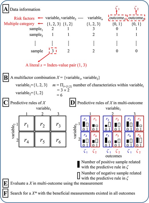 Diagram of the multi-outcome interaction identification problem. (A) Data information, (B) Multifactor combination, (C) Predictive rules, (D) Predictive rules in multi-outcome, (E) Evaluation of multifactor combination in multi-outcome, and (F) Determination of best multifactor combination in multi-outcome.
