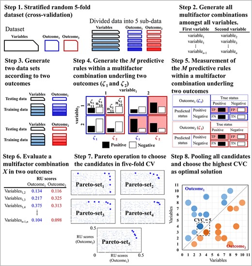 Schematic of the MOAI procedure. In steps 1–6, the blue and red colors indicate outcome1 and outcome2, respectively. In step 7, the points with light colors are the two RU scores of all interactions, and the points with dark colors are the two RU scores of the selected candidates in the kth Pareto set. In step 8, the size of the bubble is the average of the RU scores of the Pareto sets containing the specific interaction. The dark color indicates higher CVC.