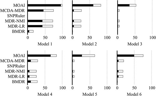 Comparison of MCDA-MDR, SNPRuler, MDR-NMI, MDR-LR, BMDR and MOAI when disease models with marginal effects were used. The bars represent the identification success rate, the black areas represent the correct identification with CVC = 5 and the gray areas represent the correct identification with CVC = 2–4.