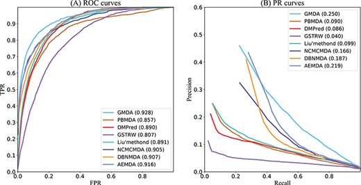GMDA and other methods for the area under ROC and PR curves of all diseases.