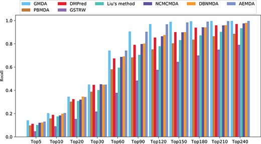 Recall rates of all diseases under different top $k$.