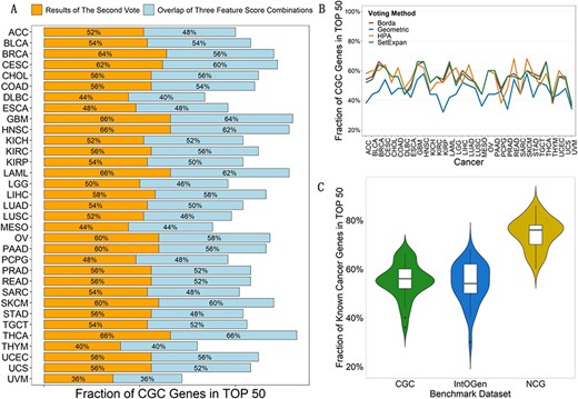 Evaluation for the second vote. (A) Comparison on overlap of three combinations after the first vote and predicted driver genes after the second vote by the voting method SetExpan. Each panel represents fractions of CGC genes in top $50$ predicted for each kind of cancer by two sets. Blue panels match overlap of 3 feature combinations, while orange ones stand for results of the second vote. (B) Comparison of results after the second vote by four voting strategies. Each line represents one voting strategy and varies in $33$ types of cancer. Note that Geometric represents the voting method Geometric mean. (C) Comparison of results after the second vote in three benchmark datasets. Each panel includes results of all $33$ types of cancer and represents one benchmark driver set.