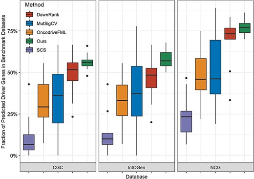 Comparison with four algorithms in three benchmark driver sets. Each group of panels corresponds to one benchmark driver set, in which every box includes results of all $33$ types of cancer and represents one algorithm.