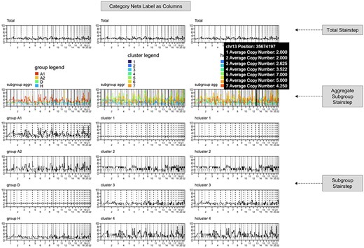 Ploidy Stairstep interface (https://sc.deepomics.org/oviz-project/analyses/ploidy_stairstep) on demo data TNBC_T10. With genome location as the x-axis and CN as the y-axis, the stairstep plot aims to show the fluctuation of CNV along the genome. It illustrates that the averaged CNV of all cells would completely mask the heterogeneity, with the total ploidy changing around 2–4. When it goes to subclone-resolution, we can observe the diploid cell clump (group D, cluster 1, hcluster 1), loss of heterogeneity cell clump (group H, cluster 3, hcluster 3) and CNV gained cell clump (group A1, group A2, cluster 2, cluster 4, hcluster 2 and hcluster 4). When the mouse cursor hovers on the plot, the tooltip will display the genome position and the average CN for each subgroup, respectively.
