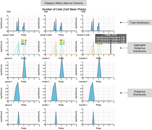 Ploidy Distribution interface (https://sc.deepomics.org/oviz-project/analyses/ploidy_distribution) on demo data TNBC_T10. With cell mean/median ploidy as the x-axis and the number of cells as the y-axis, the ploidy distribution plot aims to reveal the ITH. It illustrates that the TNBC_T10 is a mixture of heterogeneous cells. We have diploid cell clump (group D, cluster 1, hcluster 1), loss of heterogeneity cell clump (group H, cluster 3, hcluster 3) and CNV gained cell clump (group A1, cluster 4 and hcluster 4). When the mouse cursor hovers on the plot, the tooltip will display the current ploidy value and density for each subgroup, respectively.