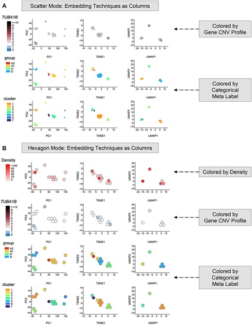 Embedding Map interface (https://sc.deepomics.org/oviz-project/analyses/embedding_map) on demo data TNBC_T10. (A) Embedding Map in scatter mode. This figure shows that nonlinear TSNE and UMAP map single cells from the same subclone closer than PCA. Besides, the scatterplot demonstrates that CN loss of TUBA1B happens in some cells, whereas the overplotting problem prevents us from seeing its complete picture. When the mouse cursor hovers on the scatter point, the tooltip will display the x and y coordinates, the coloring value and the cell ID. (B) Embedding Map in hexagon mode. This figure indicates that the loss of gene TUBA1B mainly appears in tumor group H. The tooltip will display the x and y coordinates, the coloring value, the number of cells in the hexagon bin and the list of cell IDs.