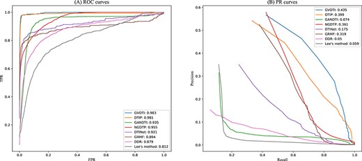ROC curves and PR curves of all the methods in comparison of all the 708 drugs.