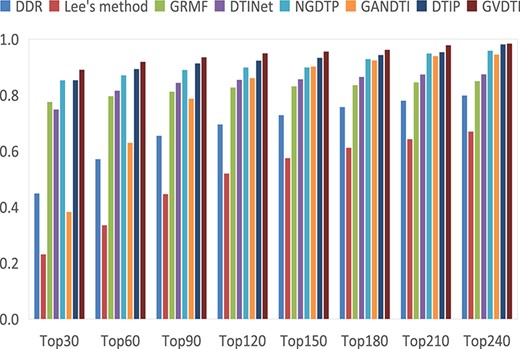 The average recalls over all the drugs at different top $k$ values.