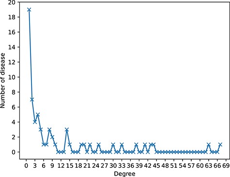 The sparsity of circRNA-disease associations of dataset1. The horizontal axis (Degree) represents the number of related circRNAs of each disease. The longitudinal axis (Number of disease) represents the number of diseases with corresponding degree. For example, there are 19 diseases that only have association with one circRNA.