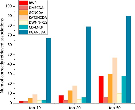 The number of correctly identified circRNA-disease associations of all methods on dataset 1 based on 5-fold cross validation.