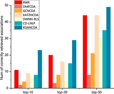 The number of correctly identified circRNA-disease associations of all methods on dataset 2 based on 5-fold cross validation.