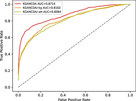 The performance comparison of KGANCDA, KGANCDA/−kg, KGANCDA/−att in term of AUC value based on 5-fold cross validation on dataset1.