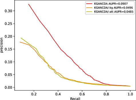 The performance comparison of KGANCDA, KGANCDA/−kg, KGANCDA/−att in term of AUPR value based on 5-fold cross validation on dataset1.