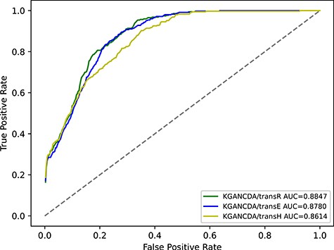 The performance comparison of KGANCDA/transE, KGANCDA/transH and KGANCDA/transR in term of AUC value on dataset2.