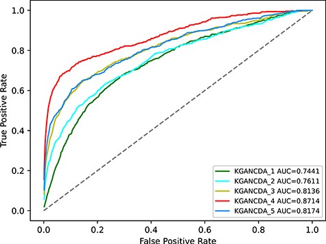 Average AUC value on different number of propagation layers in KGANCDA on dataset1.
