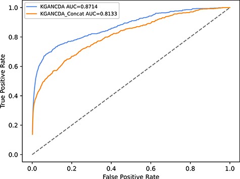 The performance of different combination functions of KGANCDA on dataset1.