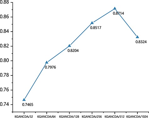 The effect of different dimensions of embeddings of KGANCDA on dataset1.