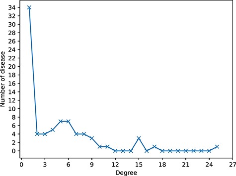 The sparsity of circRNA-disease associations of dataset2. The horizontal axis (Degree) represents the number of related circRNAs of each disease. The longitudinal axis (Number of disease) represents the number of diseases with corresponding degree. For example, there are 34 diseases that only have association with one circRNA.