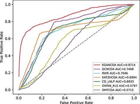 The performance comparison of KGANCDA, RWR, DMFCDA, GCNCDA, KATZHCDA, DWNN-RLS and CD-LNLP in term of AUC value on dataset1.