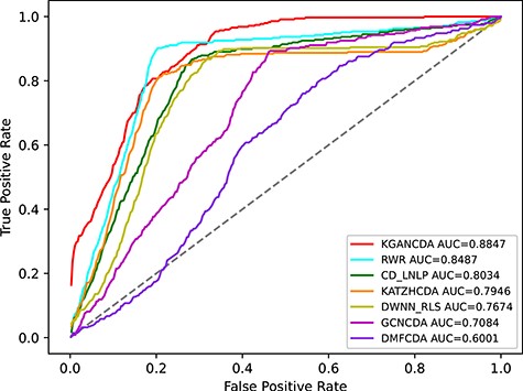 The performance comparison of KGANCDA, RWR, DMFCDA, GCNCDA, KATZHCDA, DWNN-RLS and CD-LNLP in term of AUC value on dataset2.