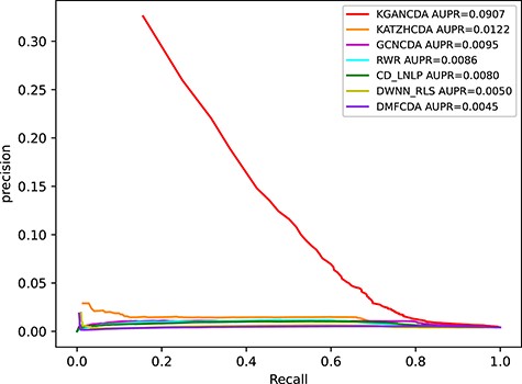 The performance comparison of KGANCDA, RWR, DMFCDA, GCNCDA, KATZHCDA, DWNN-RLS and CD-LNLP in term of AUPR value on dataset1.