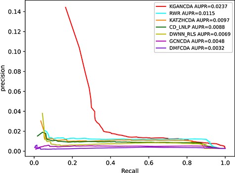 The performance comparison of KGANCDA, RWR, DMFCDA, GCNCDA, KATZHCDA, DWNN-RLS and CD-LNLP in term of AUPR value on dataset2.