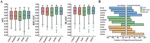 Performance comparison between D-SSCA and four comparison methods over 165 ChIP-seq datasets. (A) The ACC, ROC–AUC and PR–AUC of both D-SSCA and comparison methods, respectively. (B) The number of datasets which D-SSCA outperforms each comparison methods.