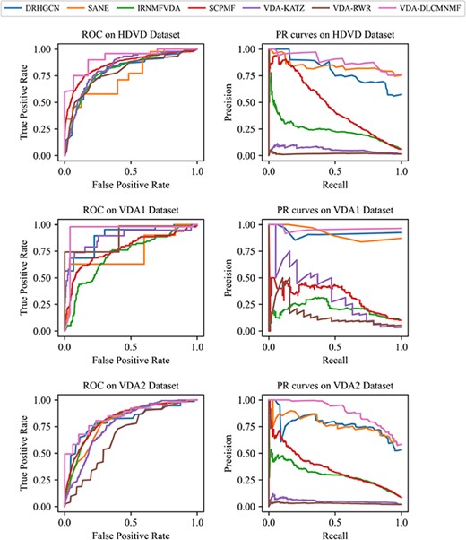 ROC and AUPR curves obtained by VDA-DLCMNMF and other competing methods on three datasets based on 5-fold CV.