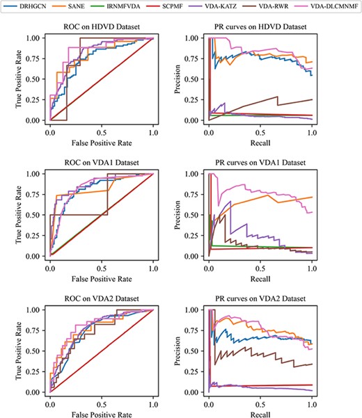 ROC and AUPR curves obtained by VDA-DLCMNMF and other competing methods on three datasets for de novo test.