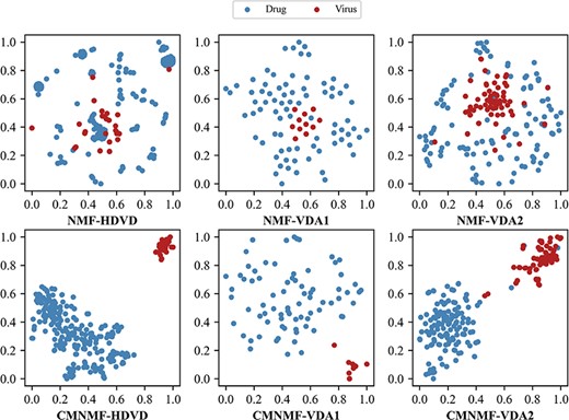 The latent feature vectors of drugs and viruses obtained by NMF and CMNMF are visualized in a 2D space by t-SNE.