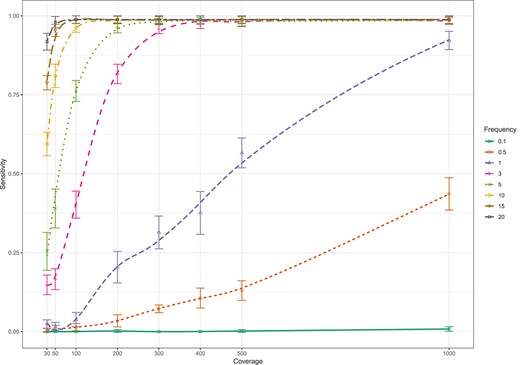 Sensitivity of the LoFreq tool for whole genome calling of minor insertion variants (present at 0.1–20%) at different levels of coverage (30–1000x) when evaluated on in silico whole genome sequence data sets.