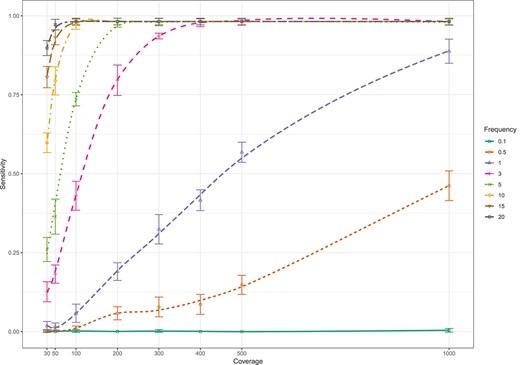 Sensitivity of the LoFreq tool for whole genome calling of minor deletion variants (present at 0.1–20%) at different levels of coverage (30–1000x) when evaluated on in silico whole genome sequence data sets.