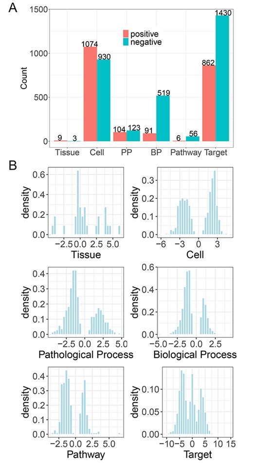 Analysis of a single herb A. membranaceus in TMNP. (A) The number of the significantly associated gene signatures on each scale by A. membranaceus (FDR < 0.05). A. membranaceus can relate different signatures positively (NCS > 0) and negatively (NCS < 0). (B) The distribution of NCS values on each scale. NCS: normalized correlation score.