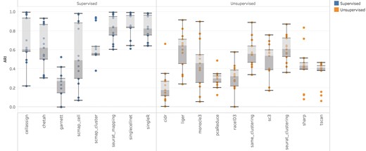 Overall comparison of supervised and unsupervised methods using 13 intradatasets. Each dot represents the ARI score of a method on a dataset.