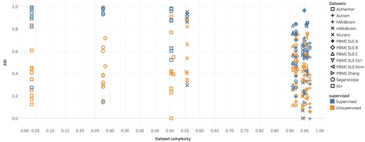 Performances of supervised and unsupervised methods versus dataset complexity using 13 intradatasets.