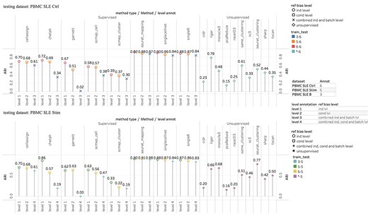 Evaluation of impact of reference bias: Upper figure was using PBMC SLE Ctrl as testing dataset. Lower figure was using PBMC SLE Stim as testing dataset. The four levels of reference bias are—level 1: individual bias; level 2: experimental condition bias; level 3: combined individual and batch bias and level 4: combined individual, experimental condition and batch bias. There is no level for unsupervised methods.