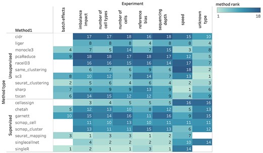 Overall ranking of methods.