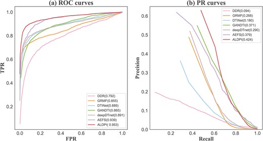 The comparison of the ALDPI with other six state-of-the-art methods in AUC and AUPR. (A) ROC curves of different DPI prediction methods. (B) PR curves of different DPI prediction methods.