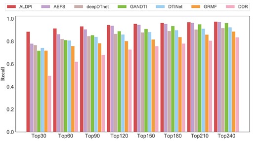 Recall rates of all method under different top $k$.
