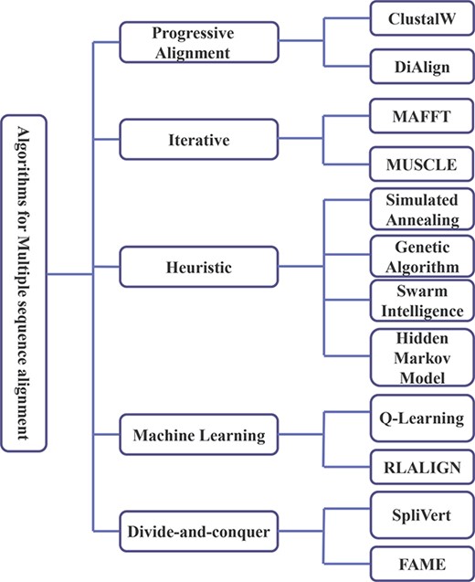 Classification of MSA algorithms.