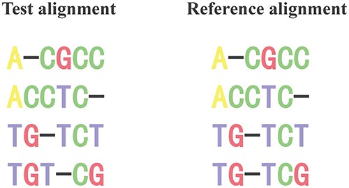 Two alignments for illustrating the calculation of TC score. In this figure, there are three correctly aligned columns (1st, 2nd and 5th) and six TCs. Therefore, TC score is 0.5 (3 divided by 6).