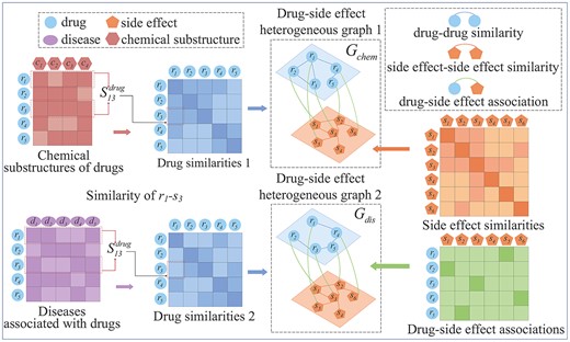 Illustration of constructing two drug-side effect heterogeneous graphs based on two kinds of drug similarities.