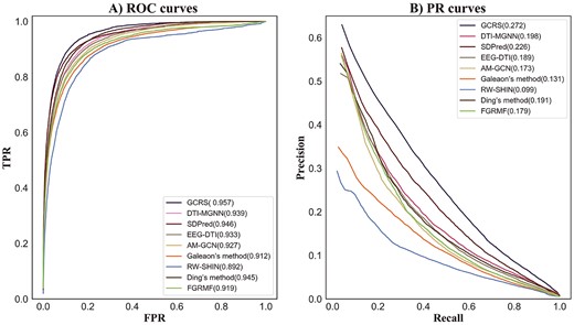 ROC and PR curves of different prediction methods.