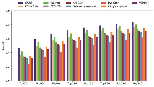 Recall rates over all drugs at different top $k$ values.