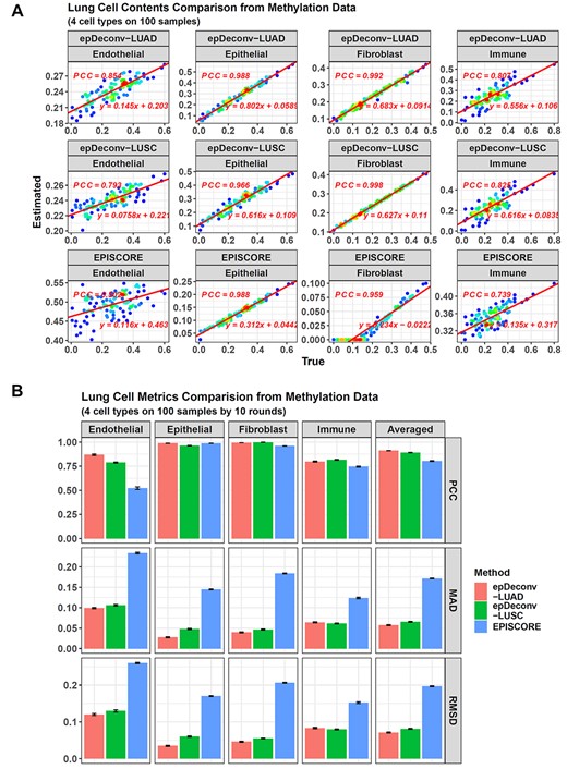 Performance comparison between epDeconv and EpiSCORE on lung cell deconvolution. (A) For the 100 DNAm simulated samples in batch 1, epDeconv-LUAD, epDeconv-LUSC and EpiSCORE perform similarly well on epithelial cells and FBs. At the same time, they show a weaker performance on the noisy endothelial and immune cells, with that of the two epDeconv models relatively good. The x-axes are the true cell contents of the simulated data and the y-axes are the estimated ones from the models, and each dot represents a simulated sample. (B) For the 10 batches of the simulated samples, epDeconv-LUAD and epDeconv-LUSC constantly perform better than EpiSCORE, from the three metrics of PCC, MAD and RMSD.