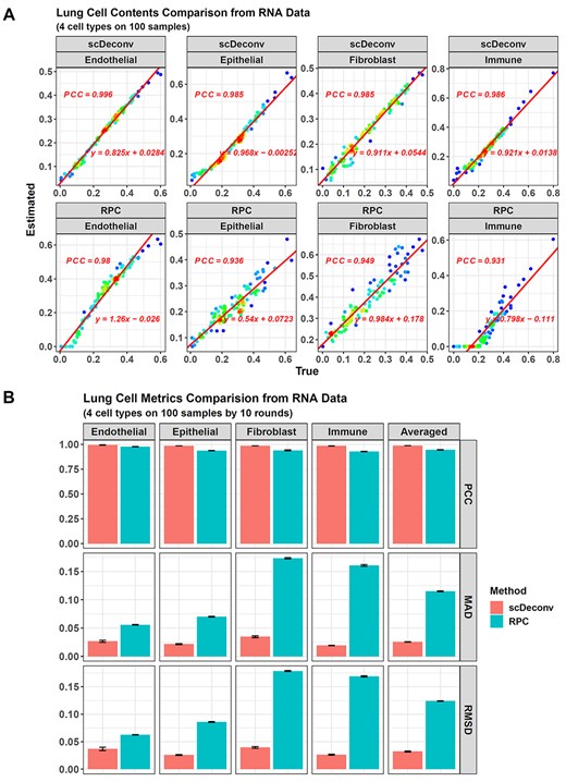 Performance comparison between scDeconv and RPC. (A) For the 100 RNA simulated samples in batch1, scDeconv and RPC perform similarly well on all four cell types. The x-axes are the true cell contents of the simulated data and the y-axes are the estimated ones from the models, and each dot is a simulated sample. (B) For the 10 batches of the simulated samples, scDeconv and RPC have similar PCCs, but the MAD and RMSD of scDeconv are better than RPC.
