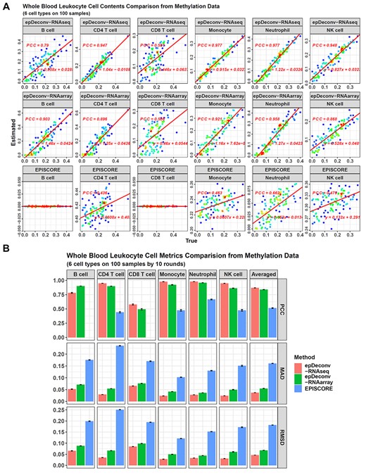 Performance comparison between epDeconv and EpiSCORE on whole blood leukocyte cell deconvolution. (A) For the 100 DNAm simulated samples in batch 1, epDeconv-RNAseq and epDeconv-RNAarray perform similarly well on CD4 T cells, monocytes, neutrophils and NK cells. At the same time, they show a weaker performance on B cells and CD8 T cells. However, all their deconvolution results are better than EpiSCORE. The x-axes are the true cell contents of the simulated data and the y-axes are the estimated ones from the models, and each dot represents a simulated sample. (B) For the 10 batches of the simulated samples, epDeconv-RNAseq and epDeconv-RNAarray perform much better than EpiSCORE, from the three metrics of PCC, MAD and RMSD. Because EpiSCORE constantly estimates the cell contents of B cells and CD8 T cells as 0, the PCCs for these two cell types cannot be calculated. So the averaged PCC across the cell types for EpiSCORE are averaged from the other four cell types, not as the two epDeconv methods from all the six cell types.