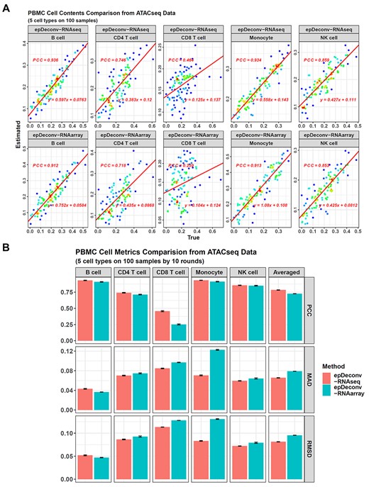Performance of epDeconv on PBMC ATAC-seq data deconvolution. (A) For the 100 ATAC-seq simulated samples in batch 1, epDeconv-RNAseq and epDeconv-RNAarray perform similarly well on four of the five PBMC cell types, but show a weaker performance on CD8 T cells. The x-axes are the true cell contents of the simulated data and the y-axes are the estimated ones from the models, and each dot represents a simulated sample. These samples are synthesized via sampling single cells from an scATAC-seq dataset, and then mixing the cells. The true cell contents for a sample are calculated by dividing the numbers of specific cell types by the total cell number in the simulated sample. (B) For the 10 batches of the simulated ATAC-seq samples, epDeconv-RNAseq shows an averaged PCC = 0.783, MAD = 0.0655, RMSD = 0.0814, and epDeconv-RNAarray shows an averaged PCC = 0.727, MAD = 0.0789, RMSD = 0.0954.
