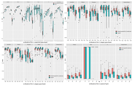 Results of internally validated Tests (Tests 1–4) for DeepPurpose and NeoDTI.